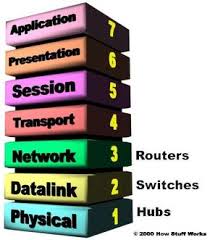 OSI Hub Switch Router